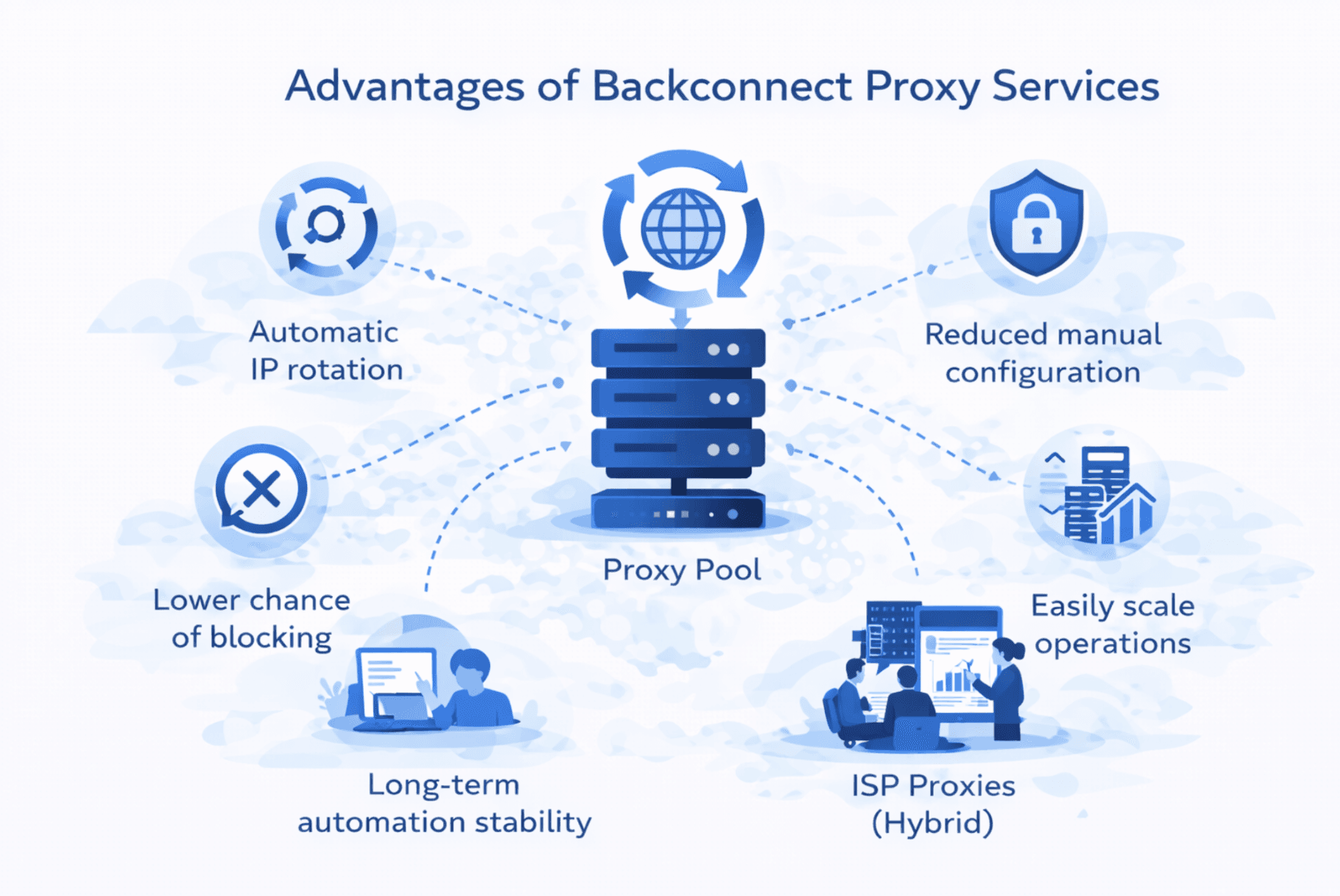 Blue infographic illustration showing advantages of backconnect proxy services including automatic IP rotation, reduced blocking risk, easier scaling, and automation stability through a centralized proxy pool.