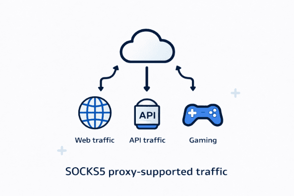 Minimal premium-style illustration showing a SOCKS5 proxy routing different types of traffic, including web traffic, API connections, and application or gaming traffic, through a single proxy layer.