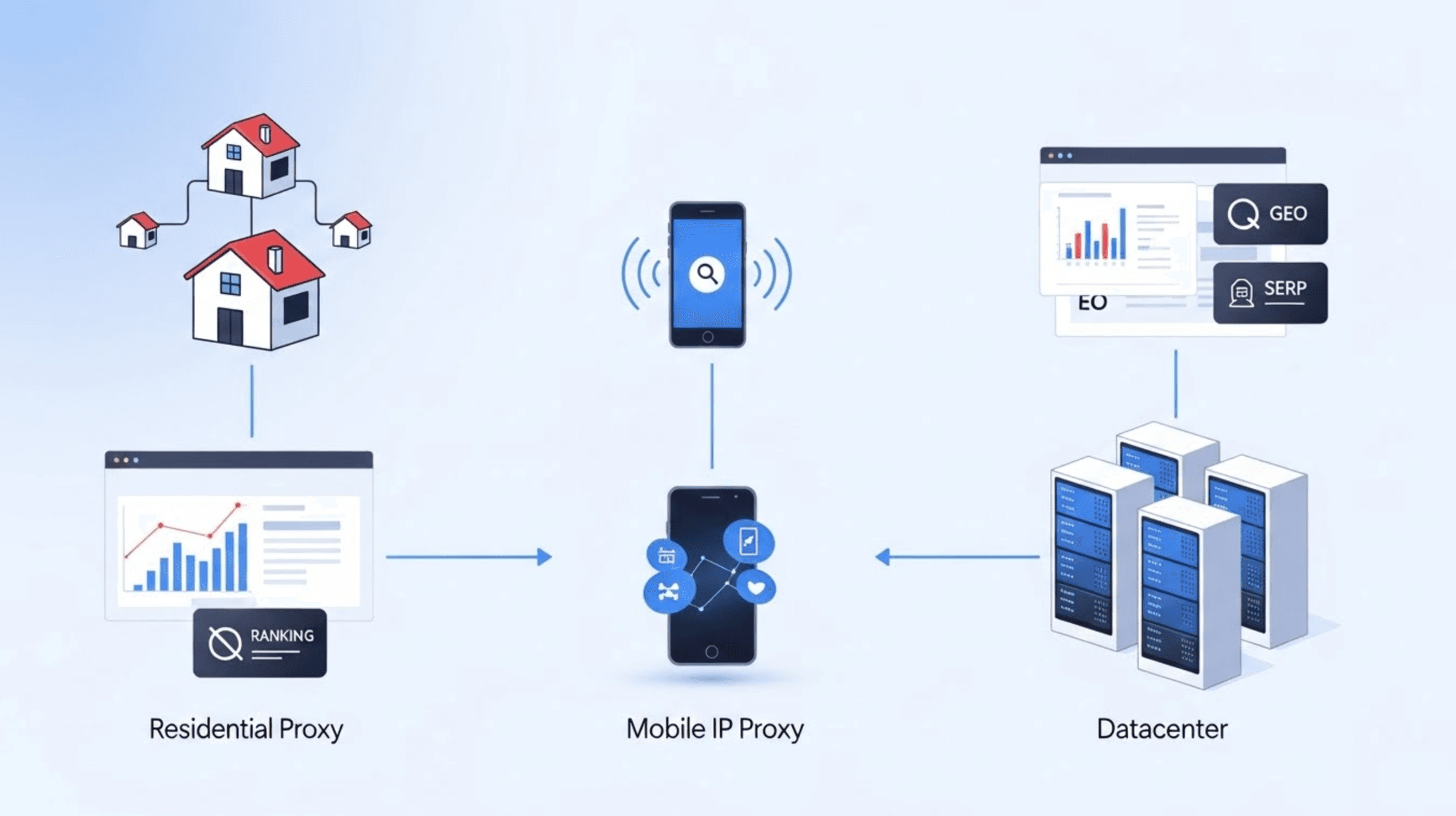 Illustration comparing residential, mobile, and datacenter proxies used for SEO tasks like rank tracking, scraping, and geo-based search analysis.