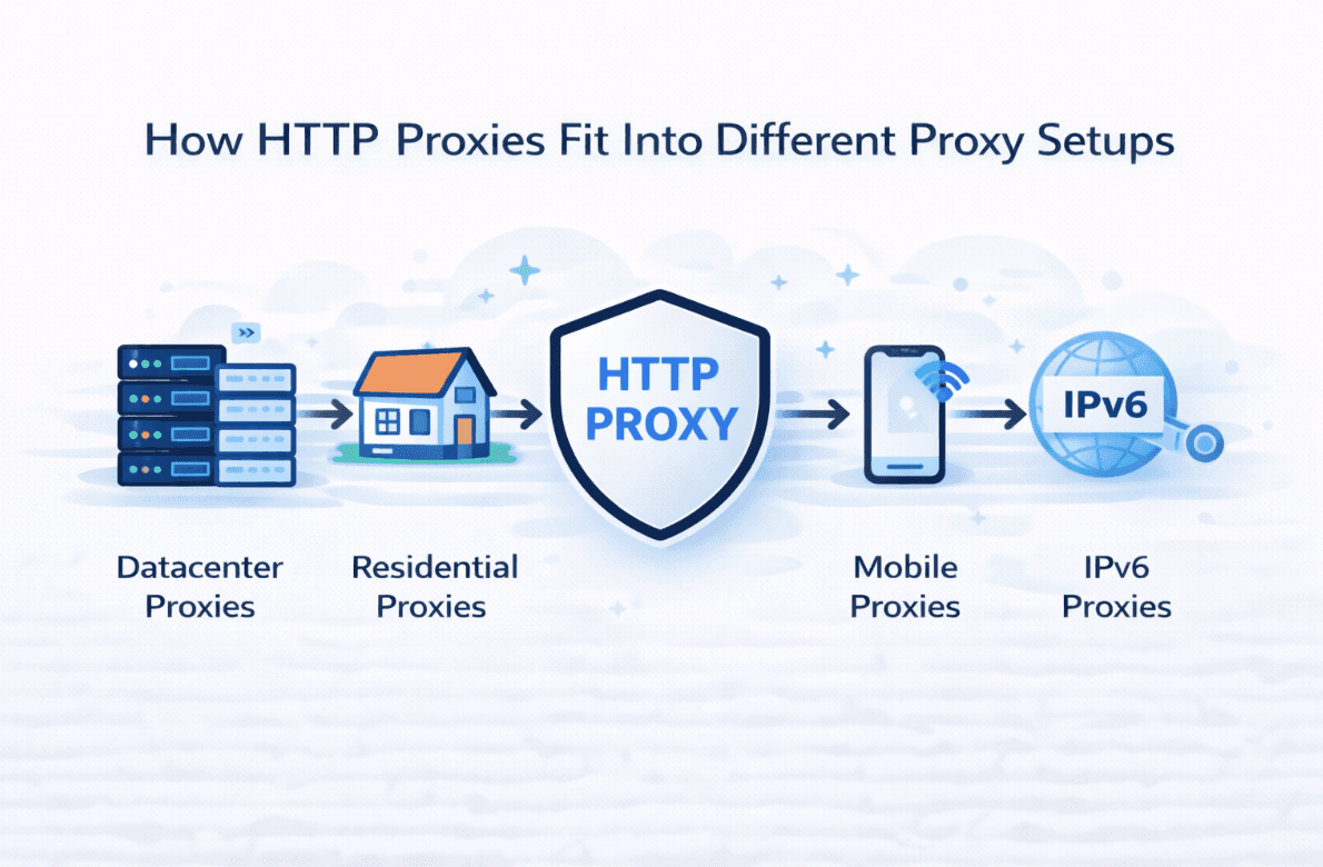 Flat-style illustration showing how HTTP proxies work across different proxy setups, including datacenter, residential, mobile, and IPv6 proxies